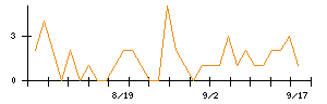 クリエイトＳＤホールディングスのシグナル検出数推移