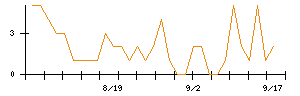 日本調剤のシグナル検出数推移