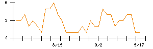 Ａｂａｌａｎｃｅのシグナル検出数推移