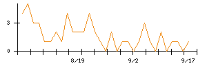 ＢｌｕｅＭｅｍｅのシグナル検出数推移