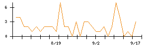 セキュアのシグナル検出数推移