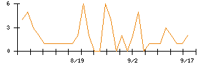 ｍｏｎｏＡＩ　ｔｅｃｈｎｏｌｏｇｙのシグナル検出数推移