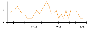 ＡＳＡＨＩ　ＥＩＴＯホールディングスのシグナル検出数推移