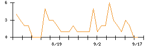 キュービーネットホールディングスのシグナル検出数推移