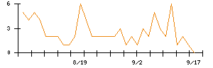 ＴＢグループのシグナル検出数推移