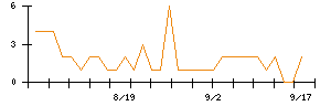 アイナボホールディングスのシグナル検出数推移