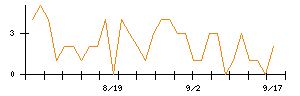 イチネンホールディングスのシグナル検出数推移