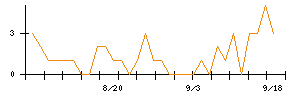 極洋のシグナル検出数推移