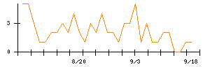 日本アクアのシグナル検出数推移