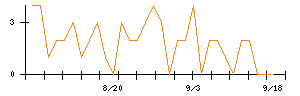 リョーサン菱洋ホールディングスのシグナル検出数推移