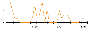 長谷工コーポレーションのシグナル検出数推移