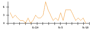 ＷＯＬＶＥＳ　ＨＡＮＤのシグナル検出数推移