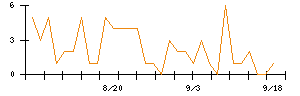 ＰｏｓｔＰｒｉｍｅのシグナル検出数推移