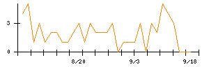 ＵＴグループのシグナル検出数推移