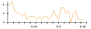ビューティカダンホールディングスのシグナル検出数推移