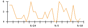 日東紡のシグナル検出数推移