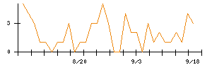 Ｈａｍｅｅのシグナル検出数推移