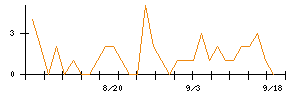 クリエイトＳＤホールディングスのシグナル検出数推移