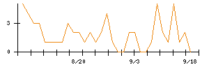 日本調剤のシグナル検出数推移