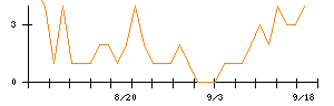 Ｊ−ＭＡＸのシグナル検出数推移