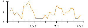 Ａｂａｌａｎｃｅのシグナル検出数推移