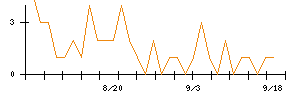 ＢｌｕｅＭｅｍｅのシグナル検出数推移