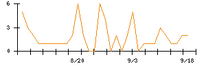 ｍｏｎｏＡＩ　ｔｅｃｈｎｏｌｏｇｙのシグナル検出数推移