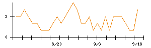ＡＳＡＨＩ　ＥＩＴＯホールディングスのシグナル検出数推移