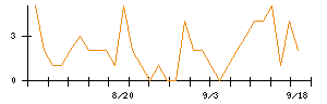 前澤工業のシグナル検出数推移