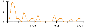 要興業のシグナル検出数推移