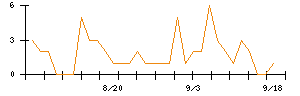 キュービーネットホールディングスのシグナル検出数推移