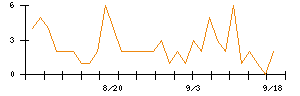 ＴＢグループのシグナル検出数推移