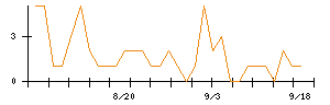 Ｚｅｎｋｅｎのシグナル検出数推移