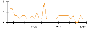 アイナボホールディングスのシグナル検出数推移
