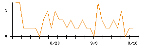 任天堂のシグナル検出数推移