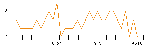 ＦＪネクストホールディングスのシグナル検出数推移