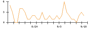 丸運のシグナル検出数推移