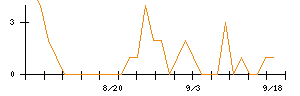 トーシンホールディングスのシグナル検出数推移