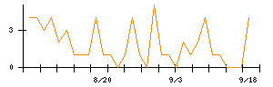 ＡＶｉＣのシグナル検出数推移