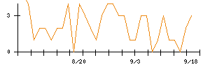 イチネンホールディングスのシグナル検出数推移