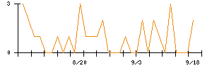 アシードホールディングスのシグナル検出数推移