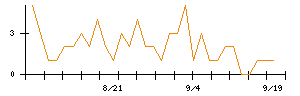 日本アクアのシグナル検出数推移