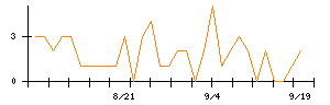 技研ホールディングスのシグナル検出数推移