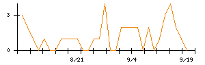 東建コーポレーションのシグナル検出数推移