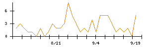 ＷＯＬＶＥＳ　ＨＡＮＤのシグナル検出数推移