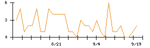 ＰｏｓｔＰｒｉｍｅのシグナル検出数推移