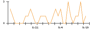 ファンコミュニケーションズのシグナル検出数推移