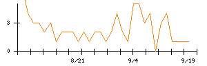 ビューティカダンホールディングスのシグナル検出数推移