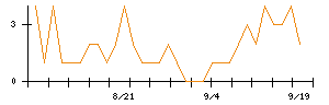 Ｊ−ＭＡＸのシグナル検出数推移