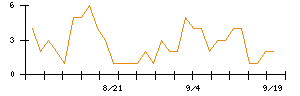 Ａｂａｌａｎｃｅのシグナル検出数推移